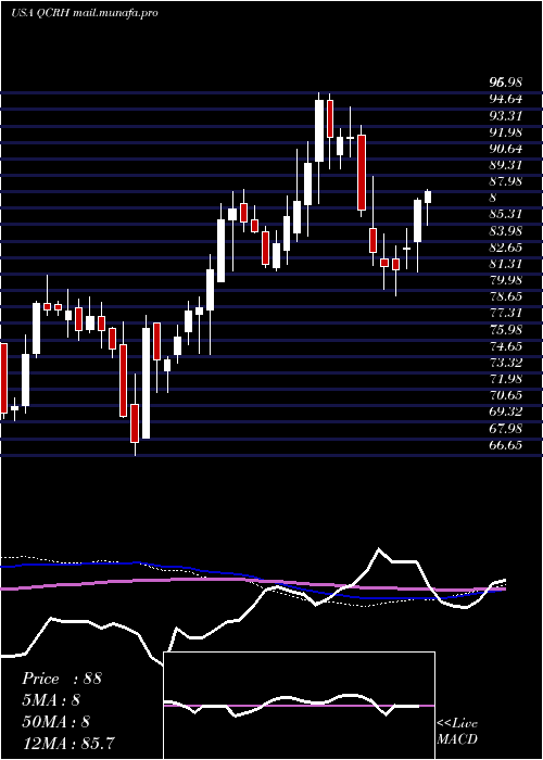 weekly chart QcrHoldings