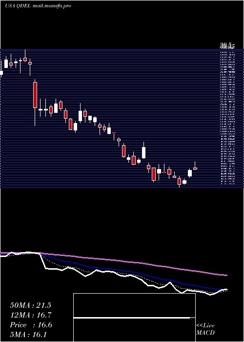 Daily chart QuidelCorporation