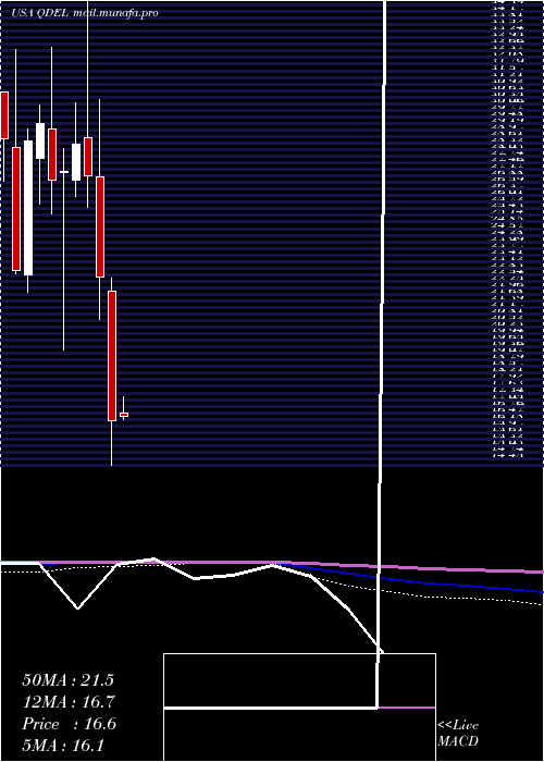  monthly chart QuidelCorporation