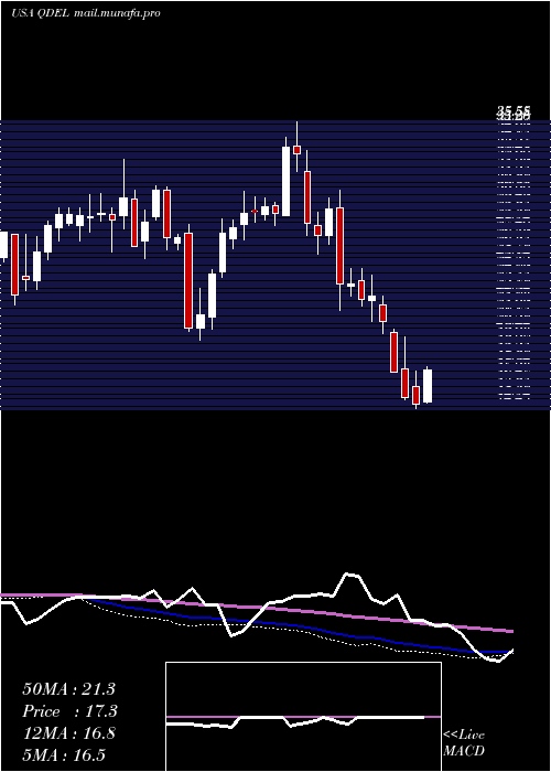  weekly chart QuidelCorporation