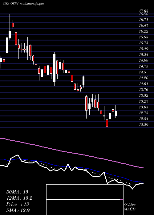  Daily chart 360Finance