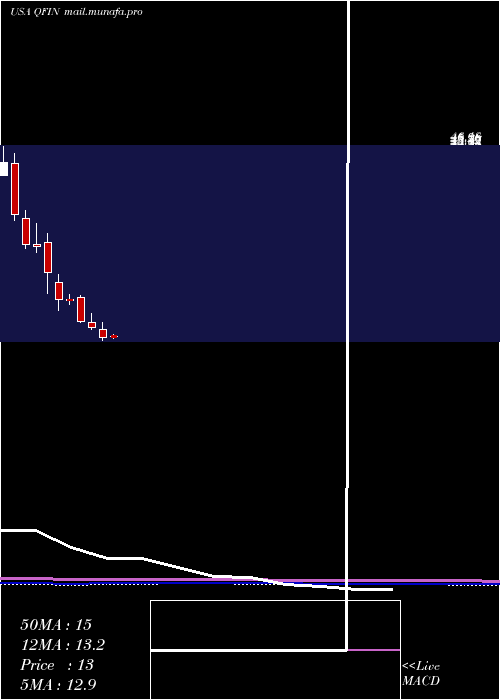  monthly chart 360Finance