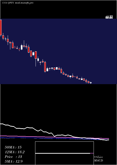  weekly chart 360Finance