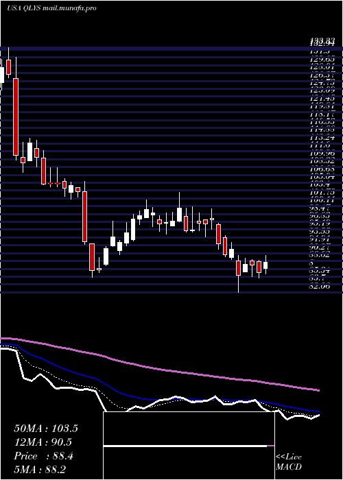  Daily chart QualysInc