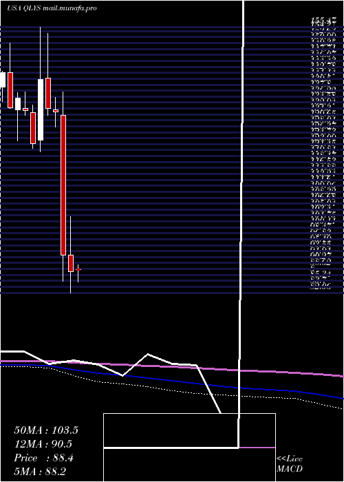  monthly chart QualysInc