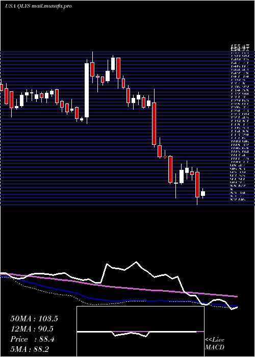  weekly chart QualysInc