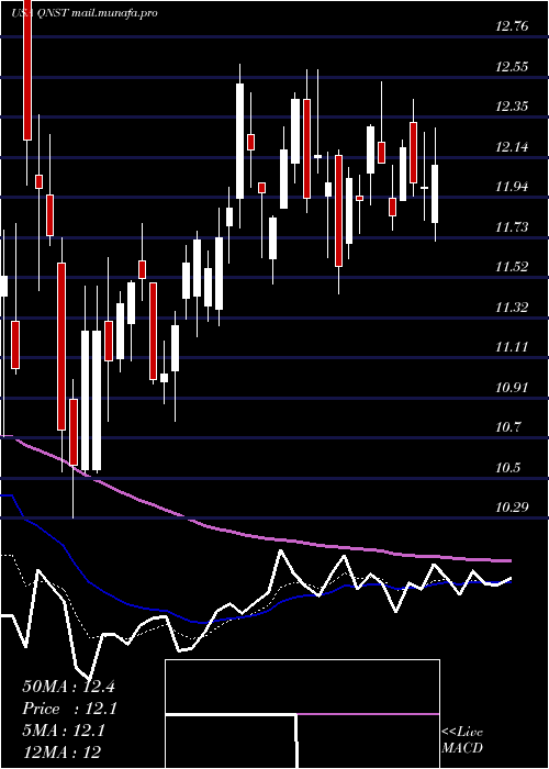  Daily chart QuinstreetInc