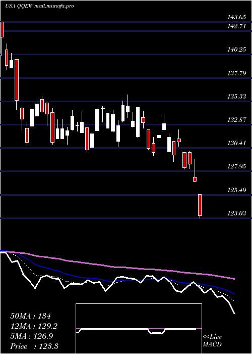  Daily chart FirstTrust