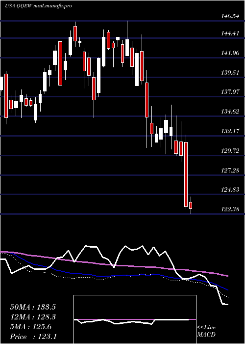  weekly chart FirstTrust