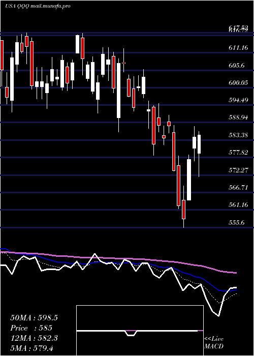  Daily chart InvescoQqq