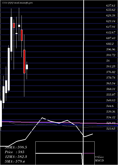  monthly chart InvescoQqq