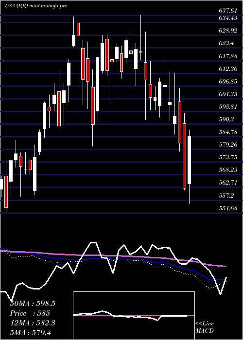  weekly chart InvescoQqq