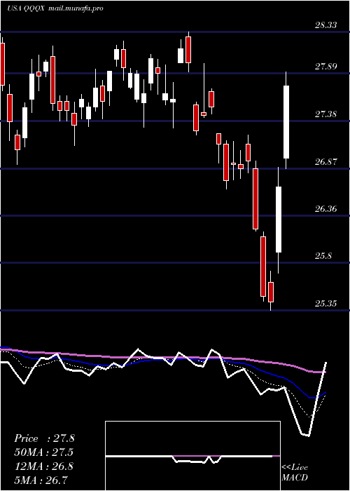  Daily chart NuveenNasdaq