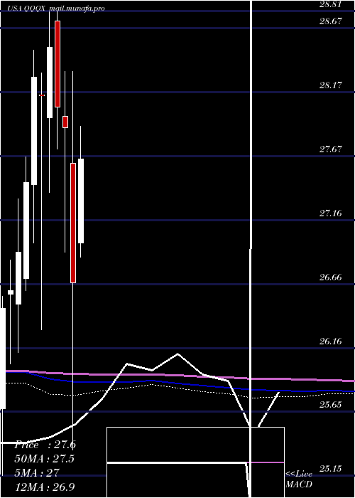  monthly chart NuveenNasdaq