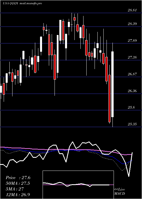  weekly chart NuveenNasdaq