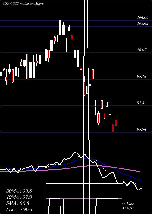  Daily chart FirstTrust