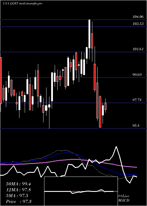  weekly chart FirstTrust