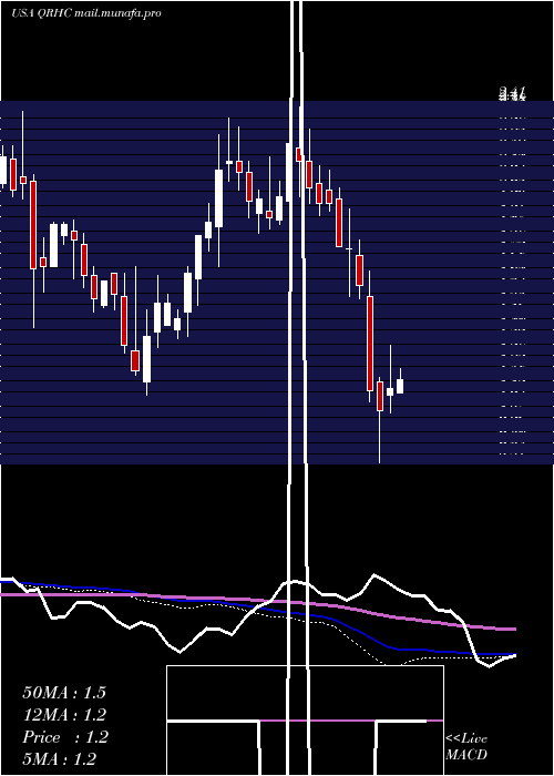  weekly chart QuestResource