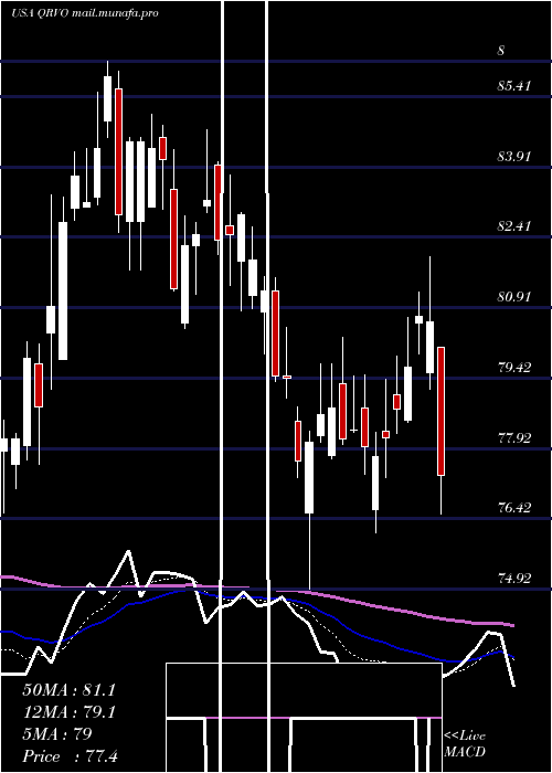  Daily chart QorvoInc