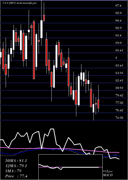  weekly chart QorvoInc