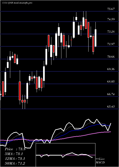  Daily chart RestaurantBrands