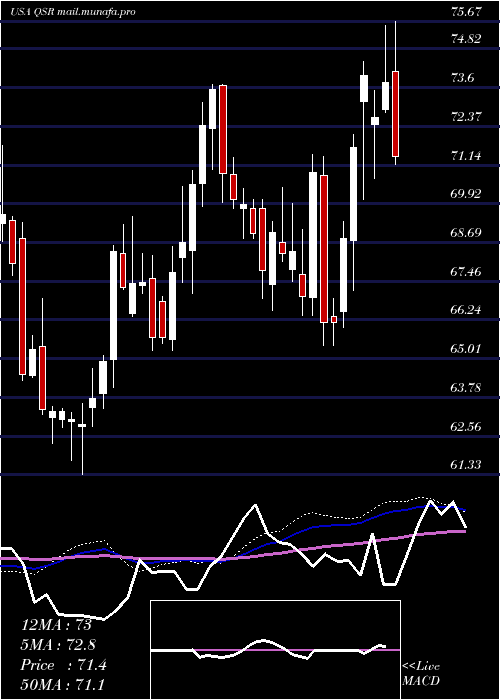  weekly chart RestaurantBrands