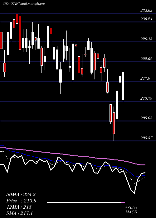 Daily chart FirstTrust