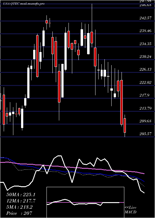  weekly chart FirstTrust