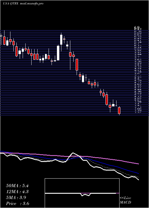  Daily chart QuanterixCorporation