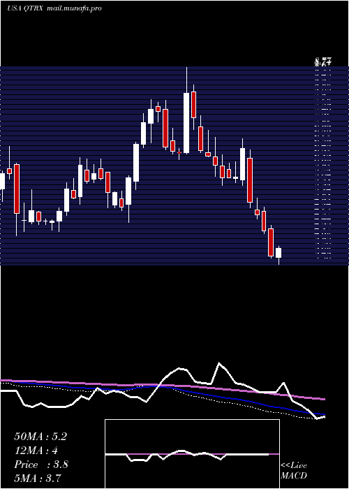  weekly chart QuanterixCorporation