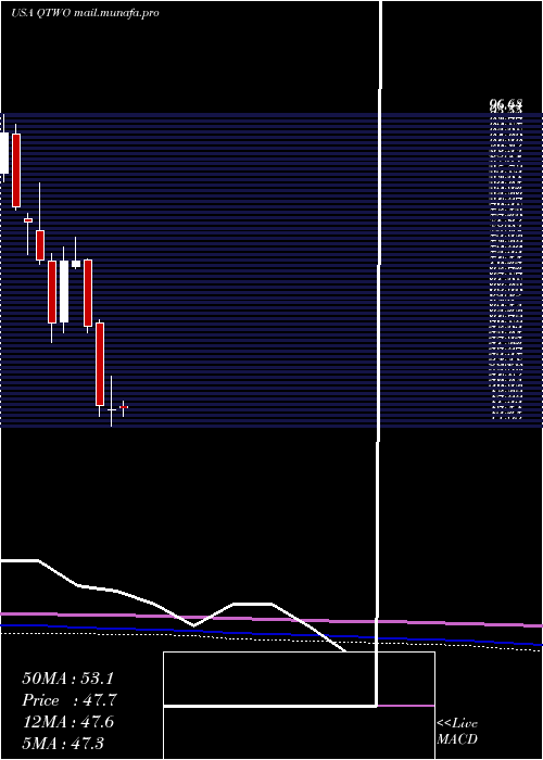  monthly chart Q2Holdings