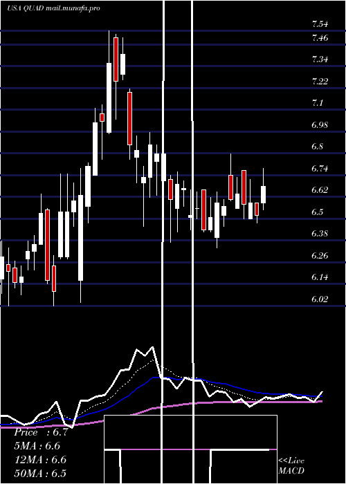  Daily chart QuadGraphics