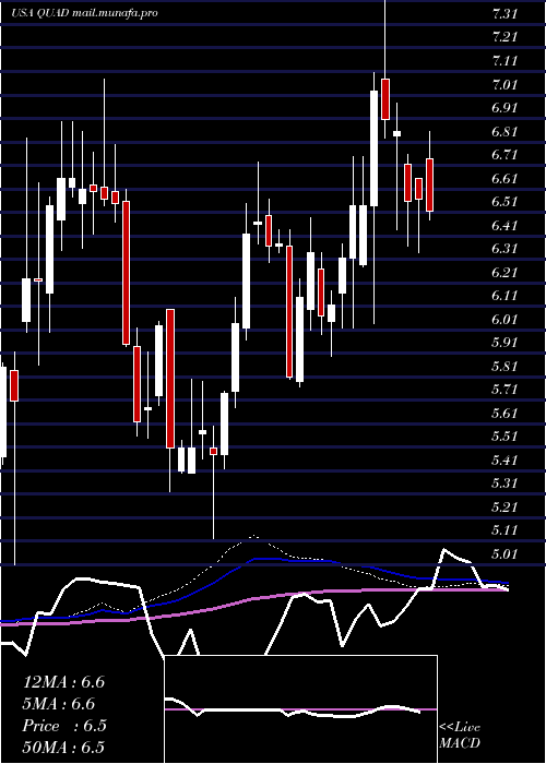  weekly chart QuadGraphics
