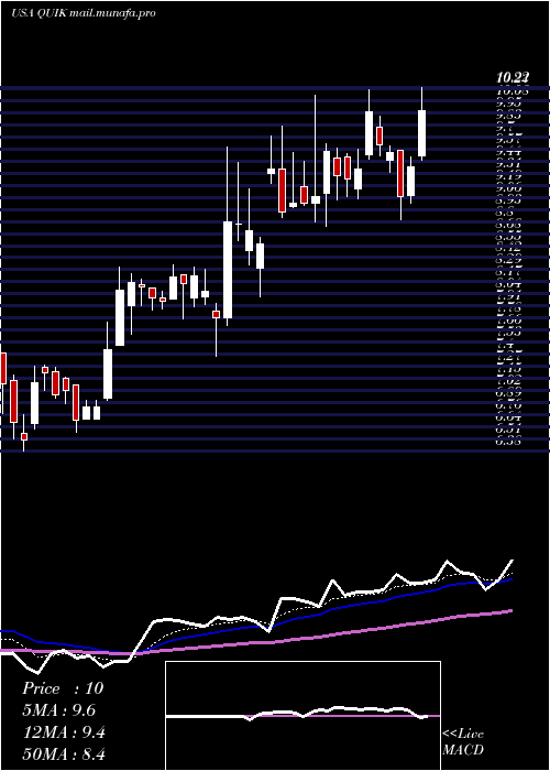  Daily chart QuicklogicCorporation