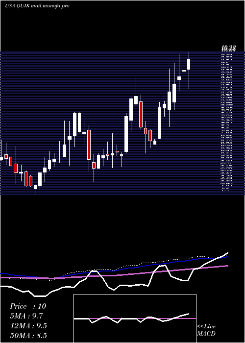  weekly chart QuicklogicCorporation