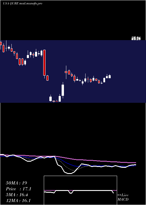  Daily chart UniqureN