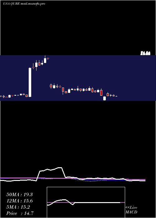  weekly chart UniqureN
