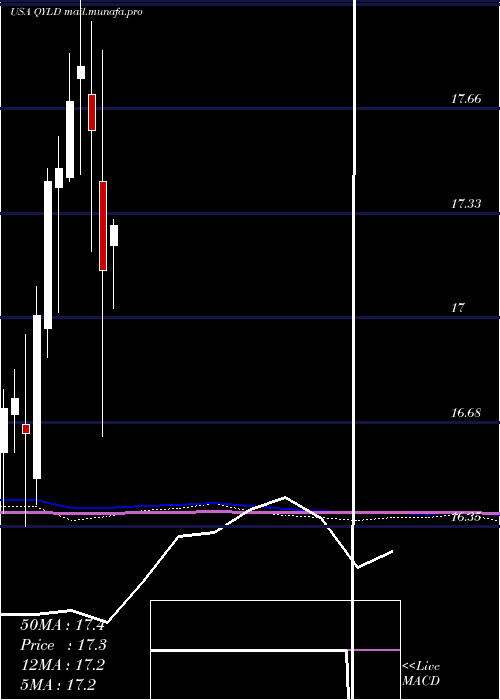 monthly chart GlobalX