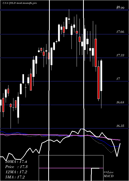  weekly chart GlobalX