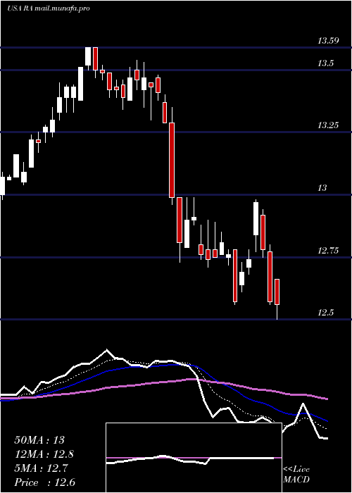  Daily chart BrookfieldReal