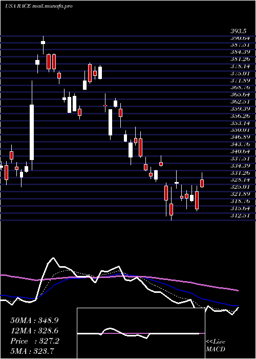  Daily chart FerrariN