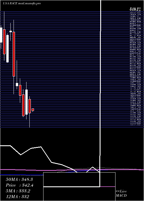 monthly chart FerrariN