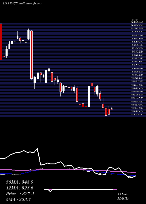  weekly chart FerrariN