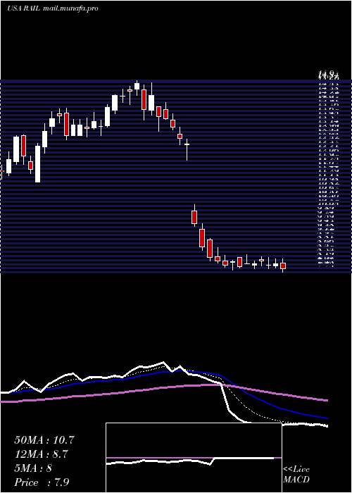  Daily chart FreightcarAmerica