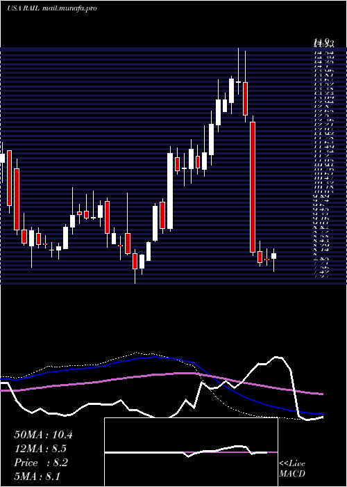  weekly chart FreightcarAmerica