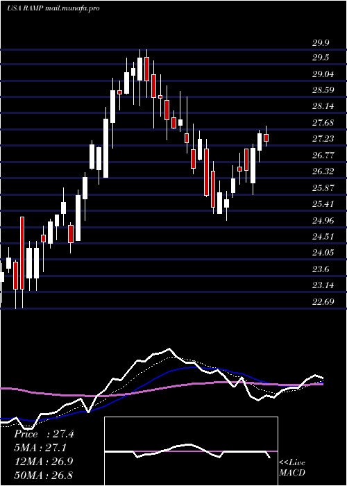  Daily chart LiverampHoldings