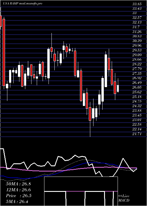  weekly chart LiverampHoldings