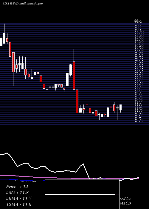  weekly chart RandCapital
