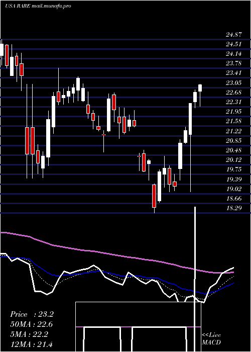  Daily chart UltragenyxPharmaceutical