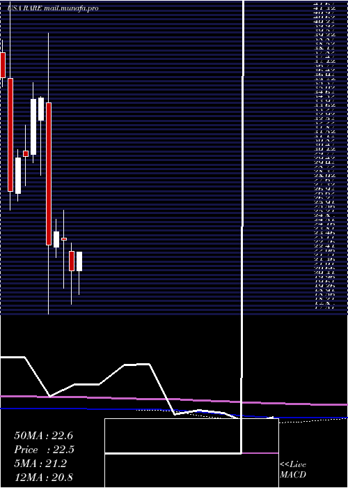  monthly chart UltragenyxPharmaceutical